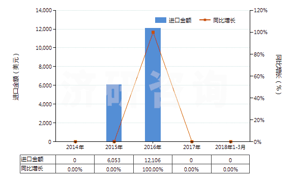 2014-2018年3月中國(guó)三硝基甲苯(TNT)(HS29042040)進(jìn)口總額及增速統(tǒng)計(jì)